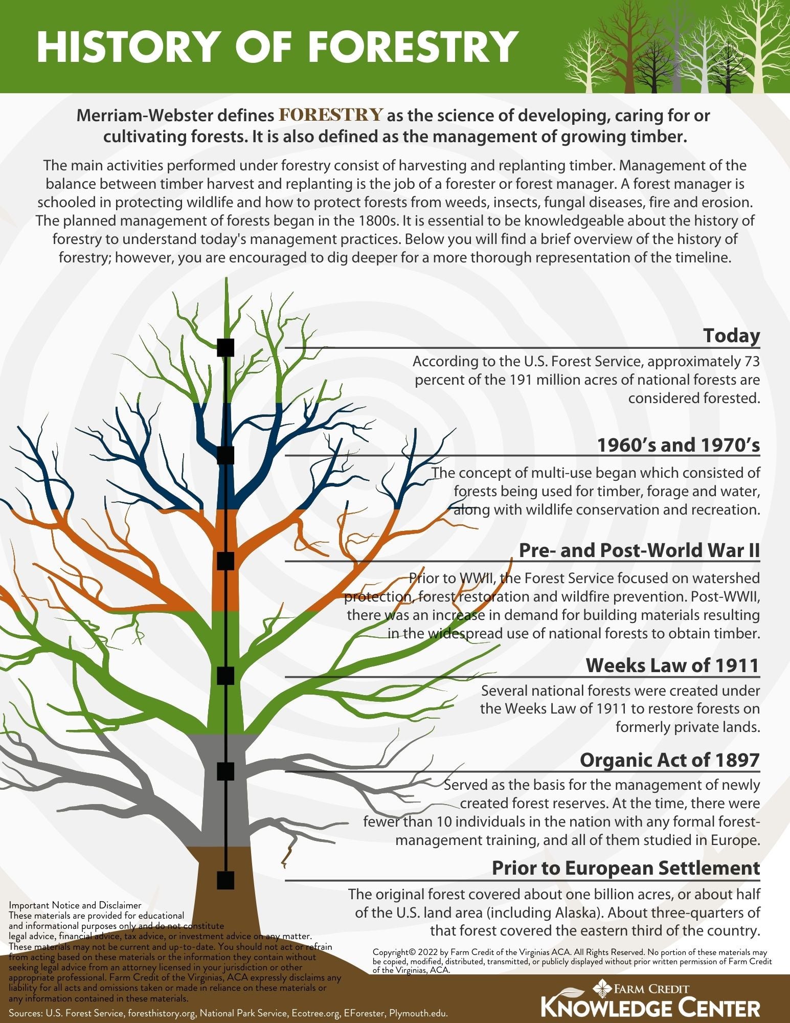 history-of-forestry-and-forestry-definitions-farm-credit-of-the-virginias